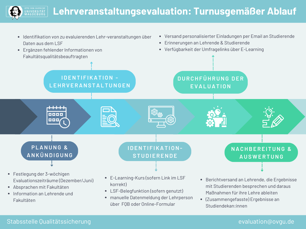 LVE_turnusgemäß_Ablauf_2024